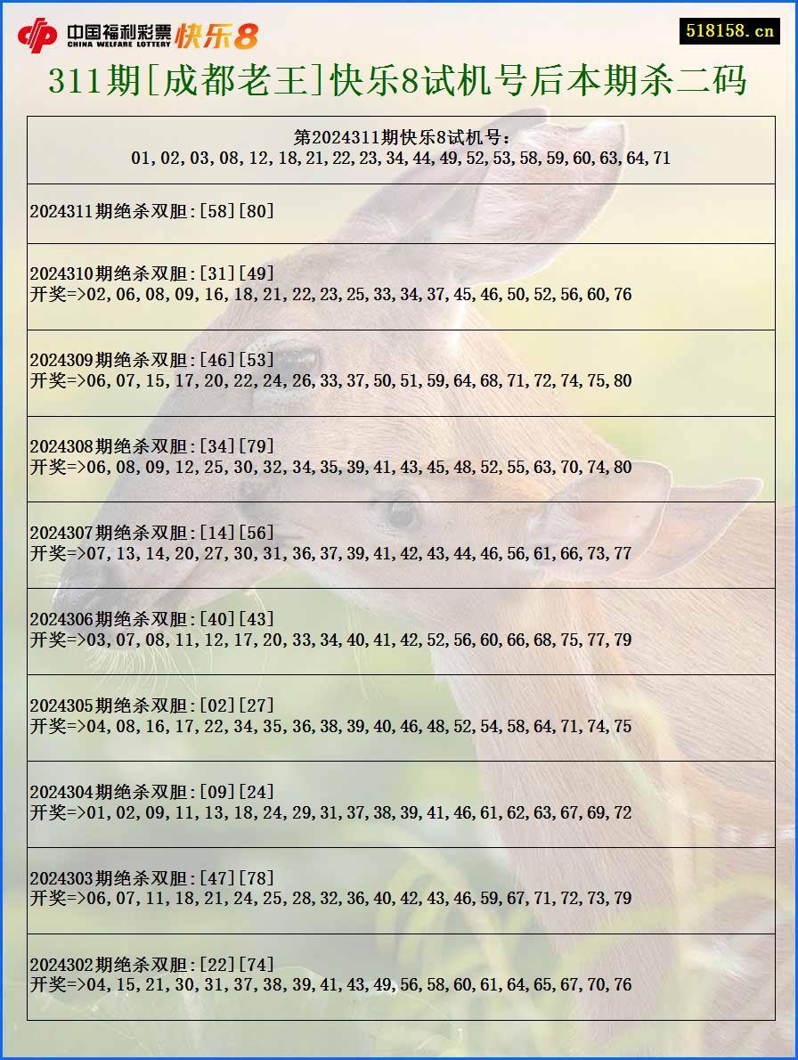 311期[成都老王]快乐8试机号后本期杀二码