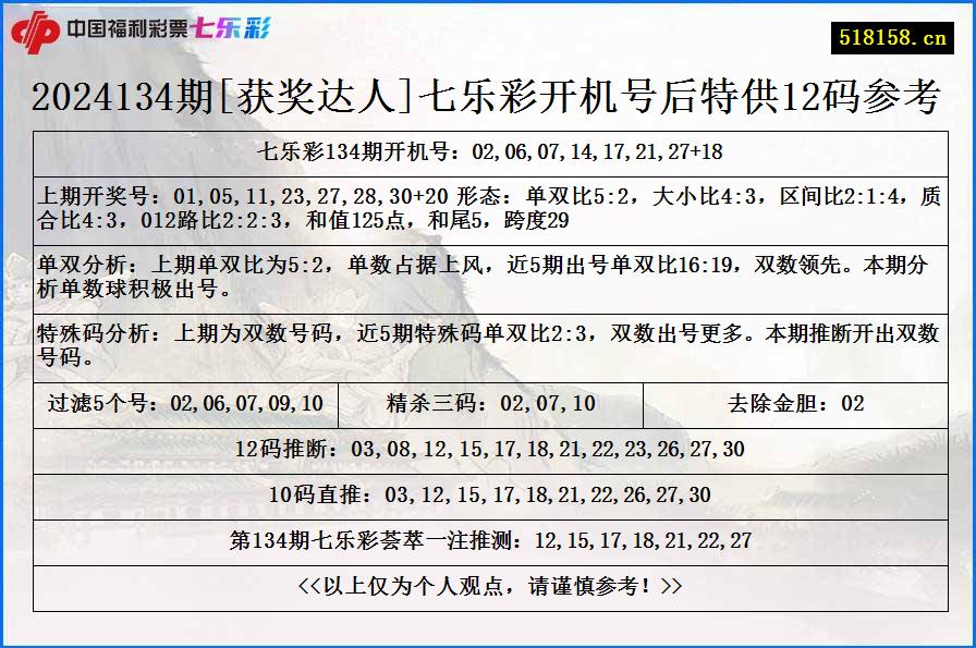 2024134期[获奖达人]七乐彩开机号后特供12码参考