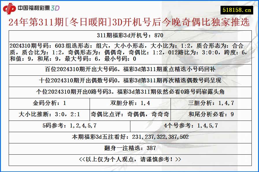 24年第311期[冬日暖阳]3D开机号后今晚奇偶比独家推选