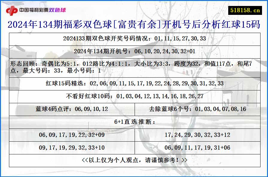 2024年134期福彩双色球[富贵有余]开机号后分析红球15码