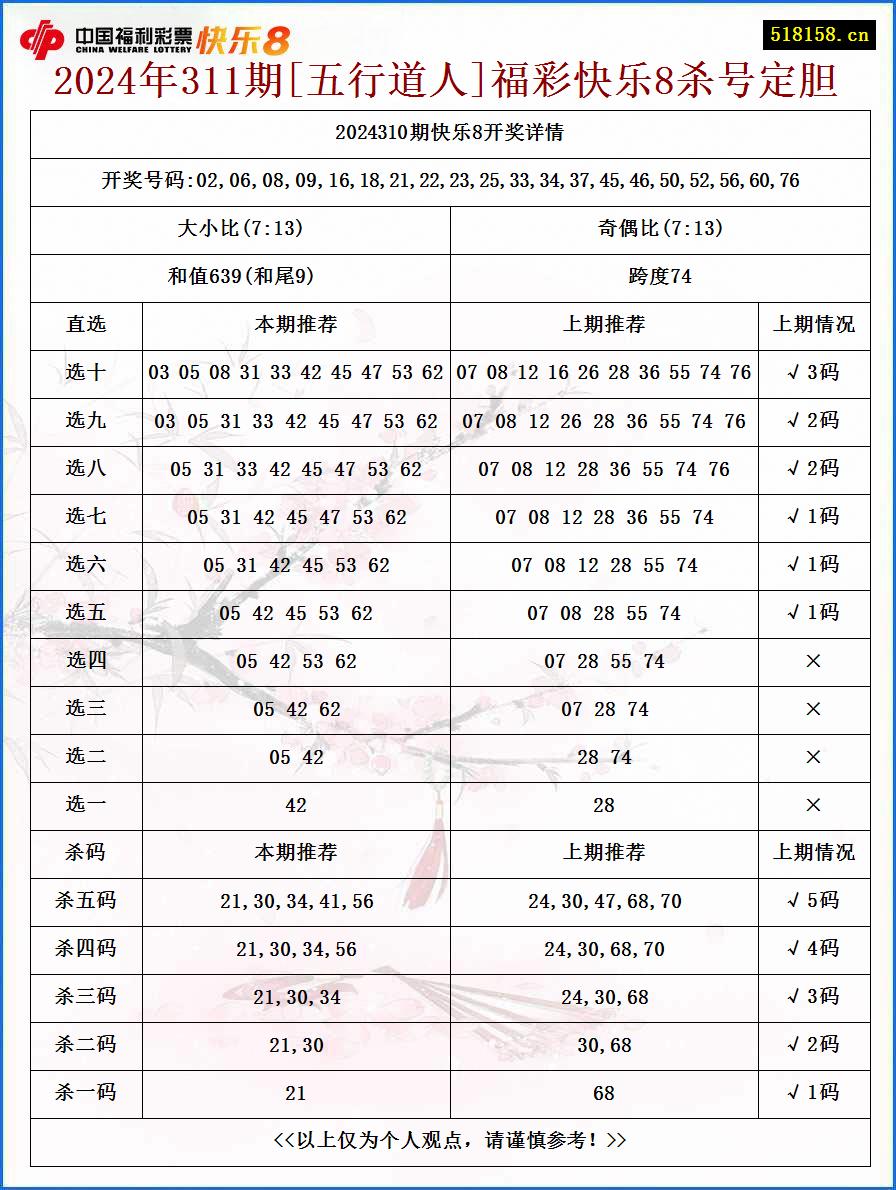 2024年311期[五行道人]福彩快乐8杀号定胆