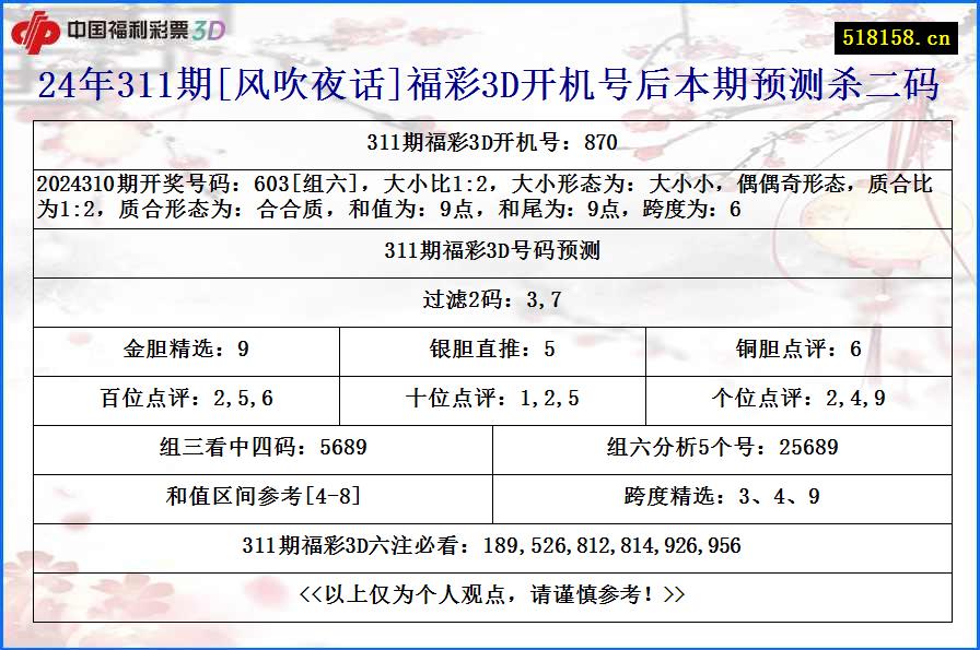 24年311期[风吹夜话]福彩3D开机号后本期预测杀二码