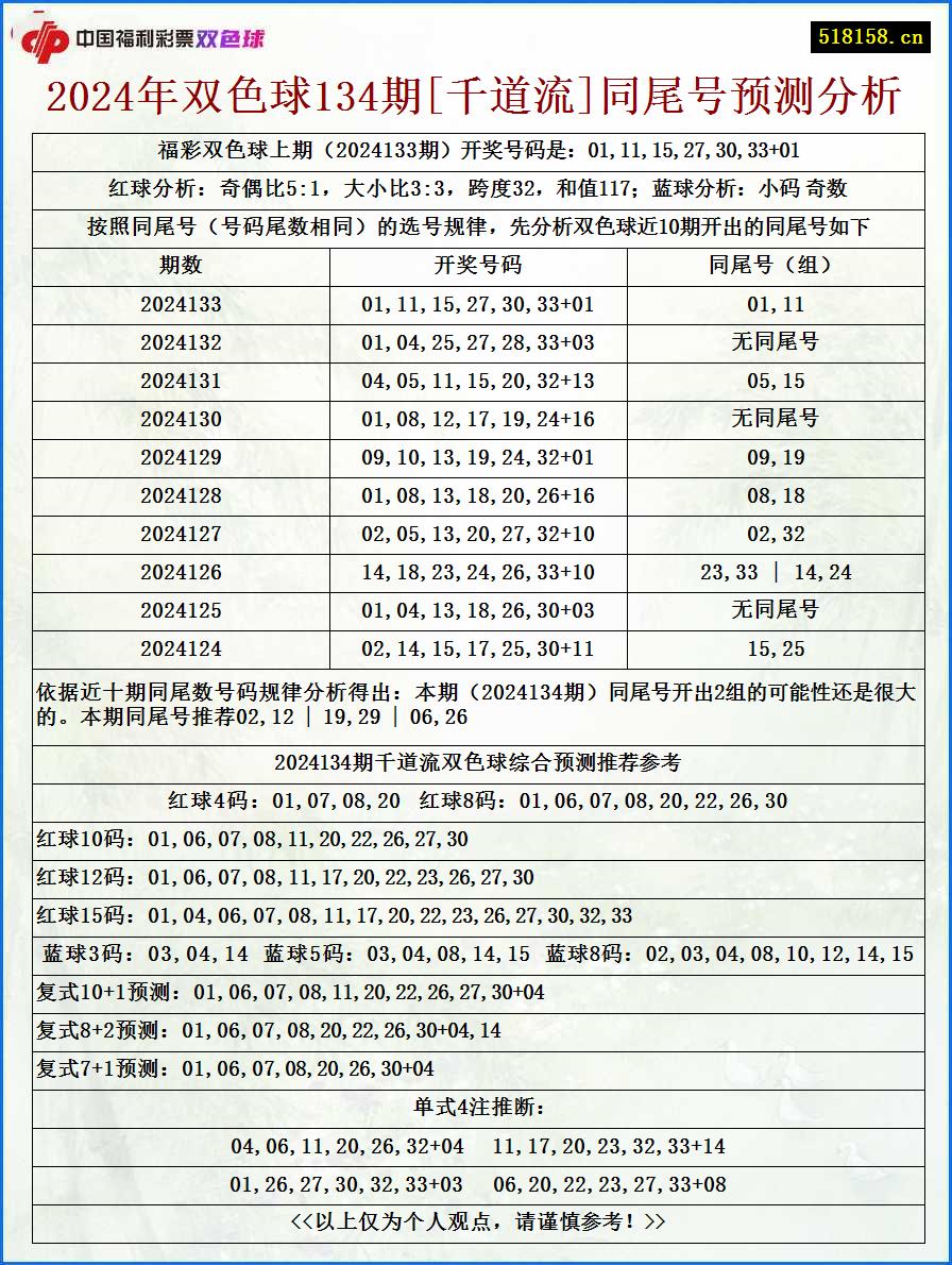 2024年双色球134期[千道流]同尾号预测分析