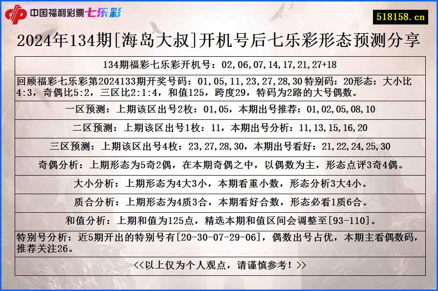 2024年134期[海岛大叔]开机号后七乐彩形态预测分享