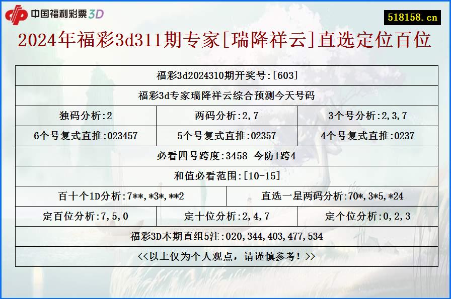 2024年福彩3d311期专家[瑞降祥云]直选定位百位