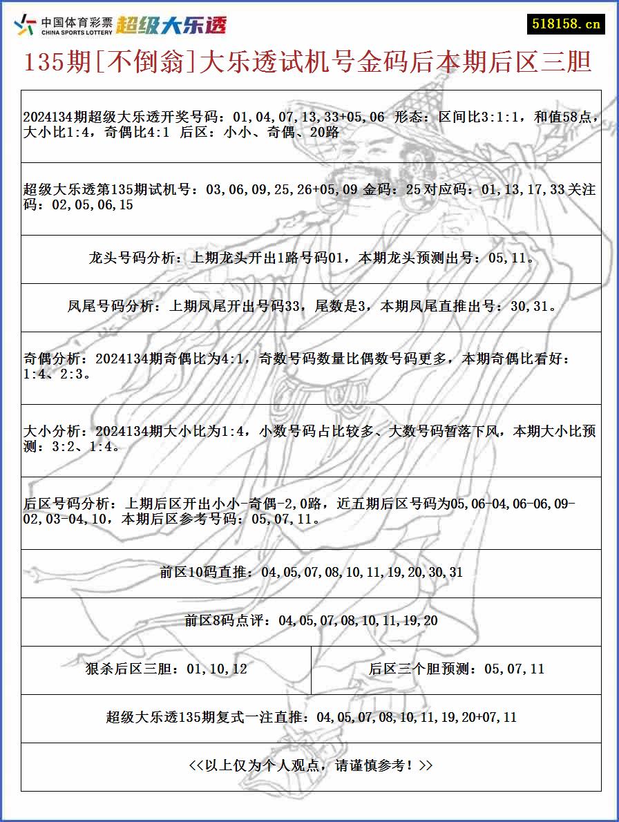 135期[不倒翁]大乐透试机号金码后本期后区三胆