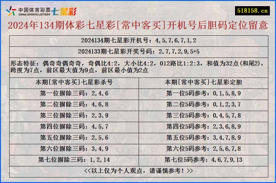 2024年134期体彩七星彩[常中客买]开机号后胆码定位留意