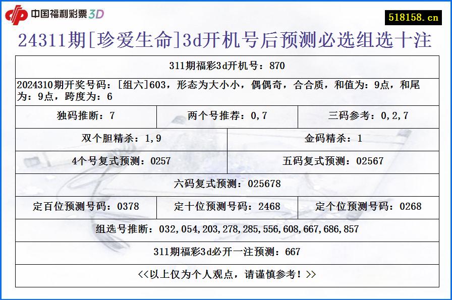 24311期[珍爱生命]3d开机号后预测必选组选十注