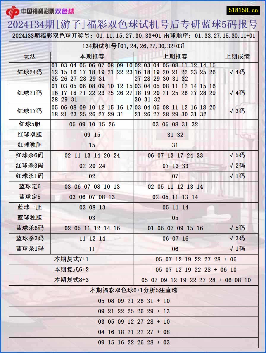 2024134期[游子]福彩双色球试机号后专研蓝球5码报号