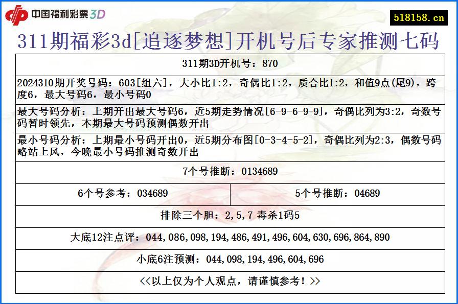 311期福彩3d[追逐梦想]开机号后专家推测七码