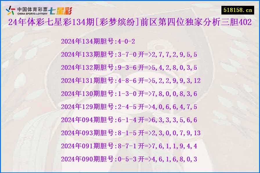 24年体彩七星彩134期[彩梦缤纷]前区第四位独家分析三胆402