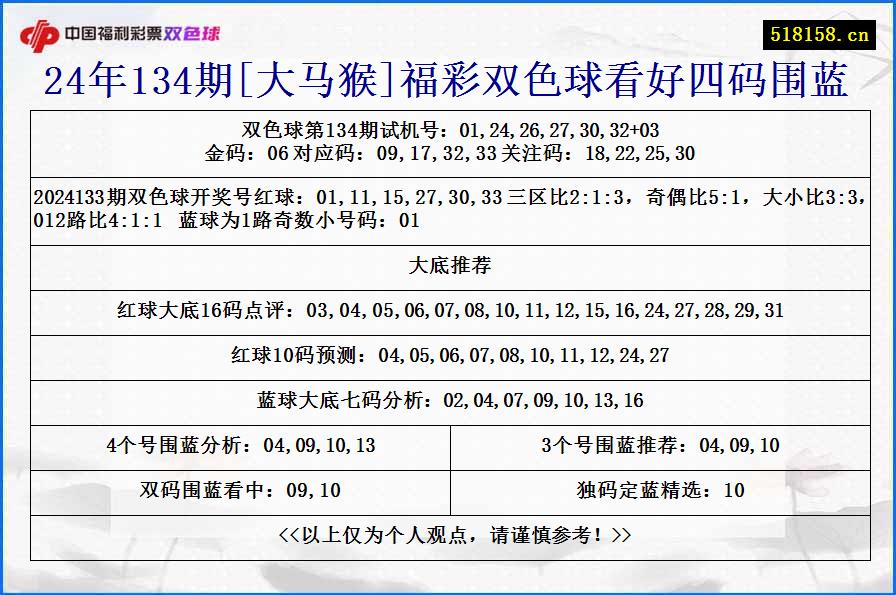 24年134期[大马猴]福彩双色球看好四码围蓝