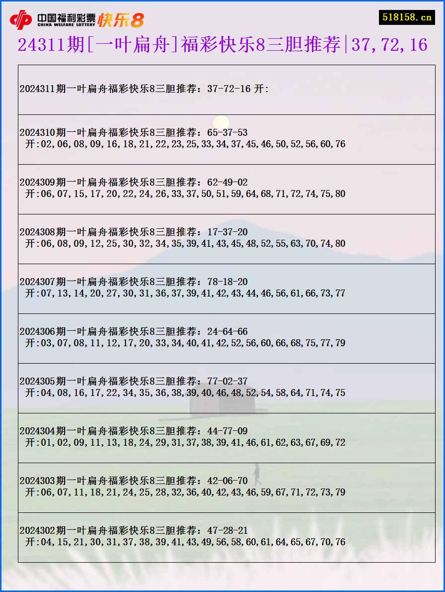 24311期[一叶扁舟]福彩快乐8三胆推荐|37,72,16