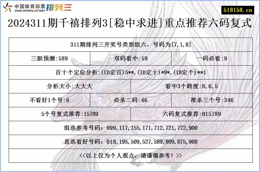 2024311期千禧排列3[稳中求进]重点推荐六码复式