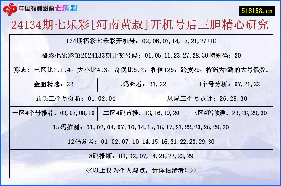24134期七乐彩[河南黄叔]开机号后三胆精心研究