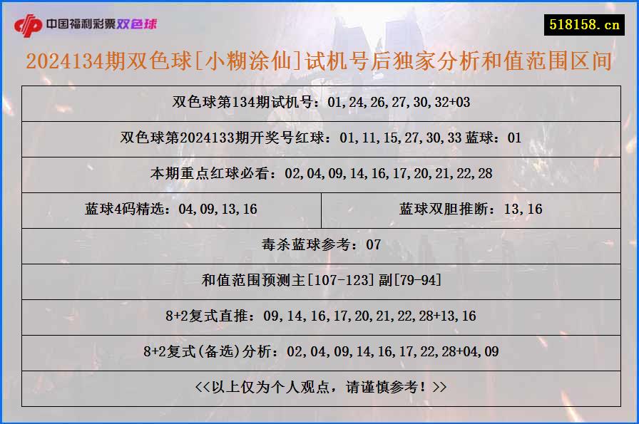 2024134期双色球[小糊涂仙]试机号后独家分析和值范围区间