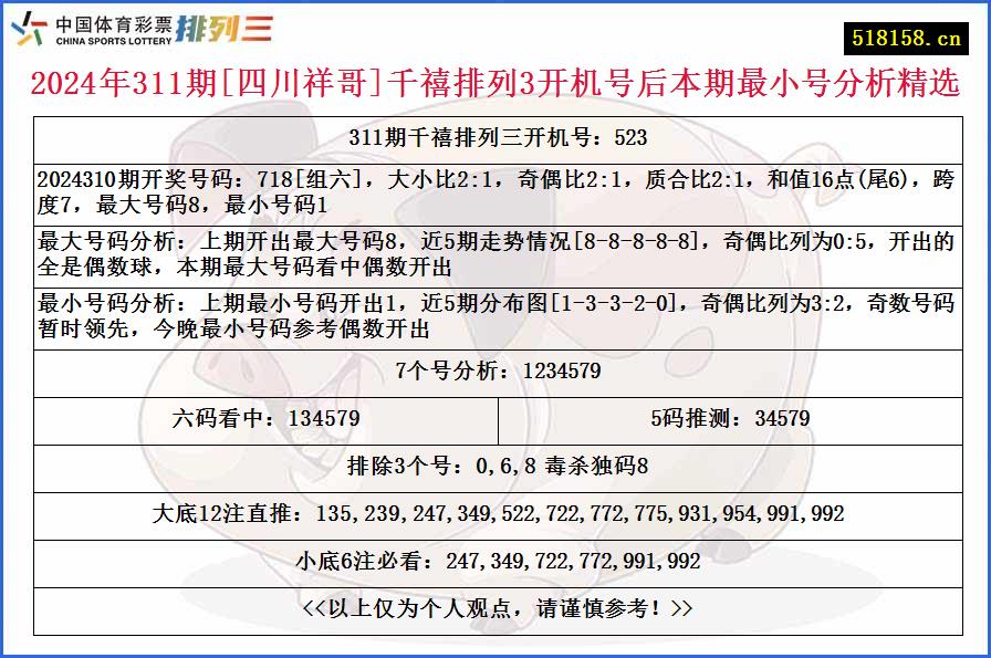 2024年311期[四川祥哥]千禧排列3开机号后本期最小号分析精选