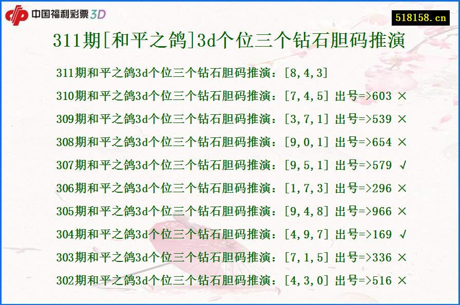 311期[和平之鸽]3d个位三个钻石胆码推演