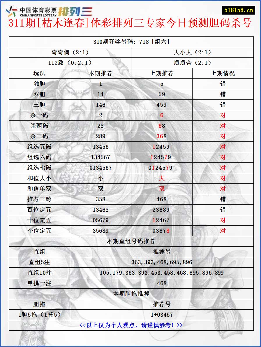 311期[枯木逢春]体彩排列三专家今日预测胆码杀号