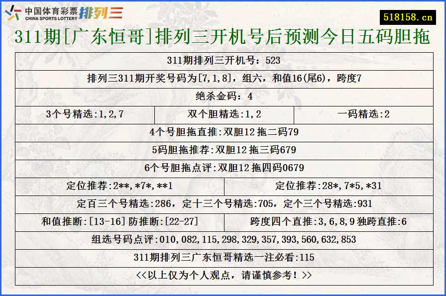 311期[广东恒哥]排列三开机号后预测今日五码胆拖