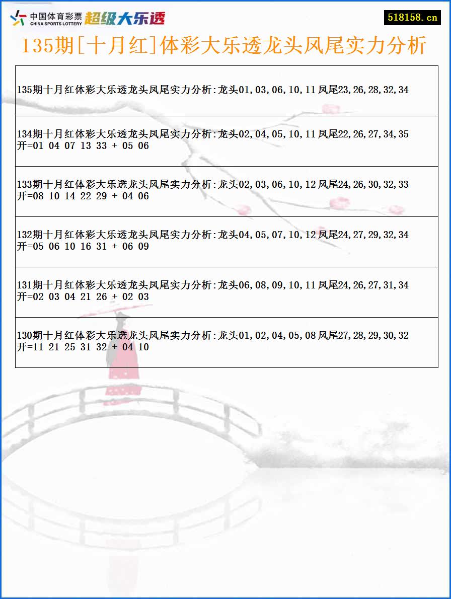 135期[十月红]体彩大乐透龙头凤尾实力分析