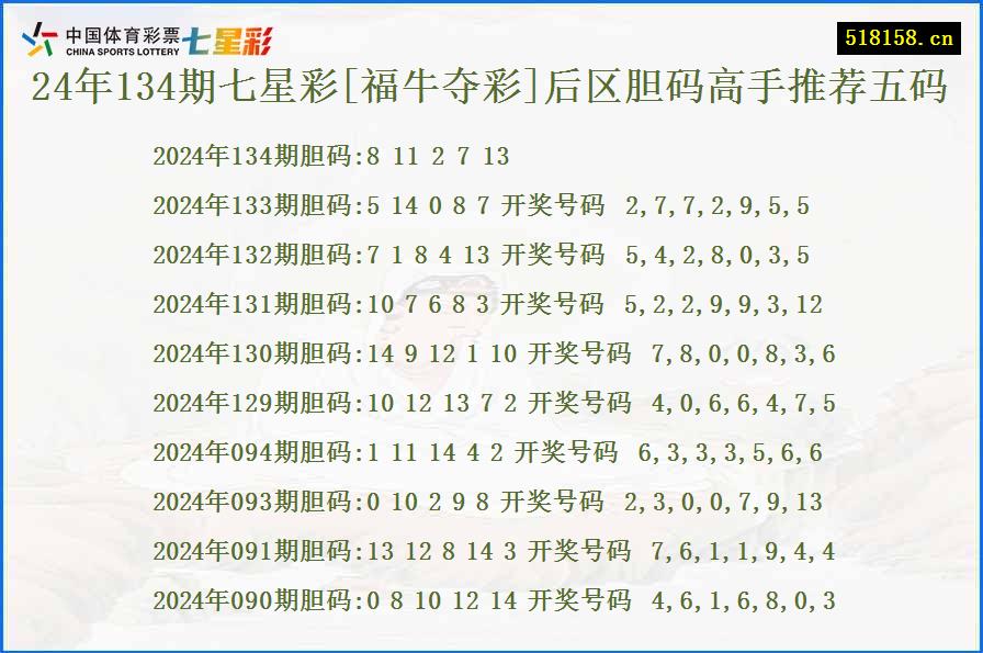 24年134期七星彩[福牛夺彩]后区胆码高手推荐五码