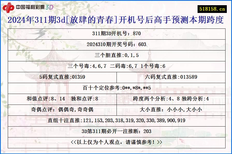 2024年311期3d[放肆的青春]开机号后高手预测本期跨度