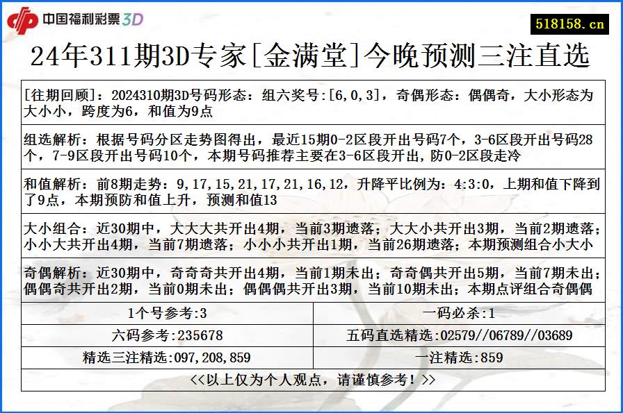 24年311期3D专家[金满堂]今晚预测三注直选