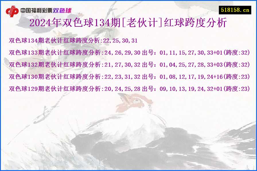 2024年双色球134期[老伙计]红球跨度分析