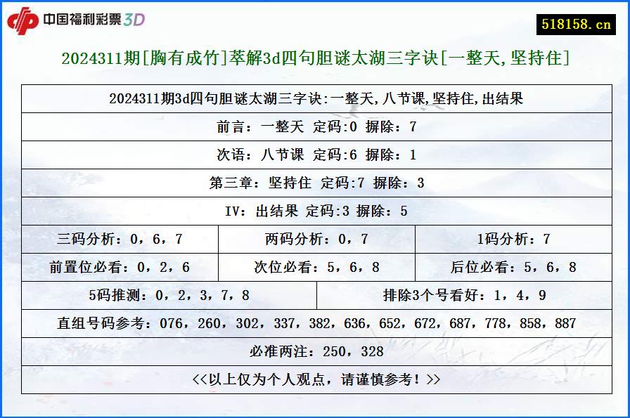 2024311期[胸有成竹]萃解3d四句胆谜太湖三字诀[一整天,坚持住]