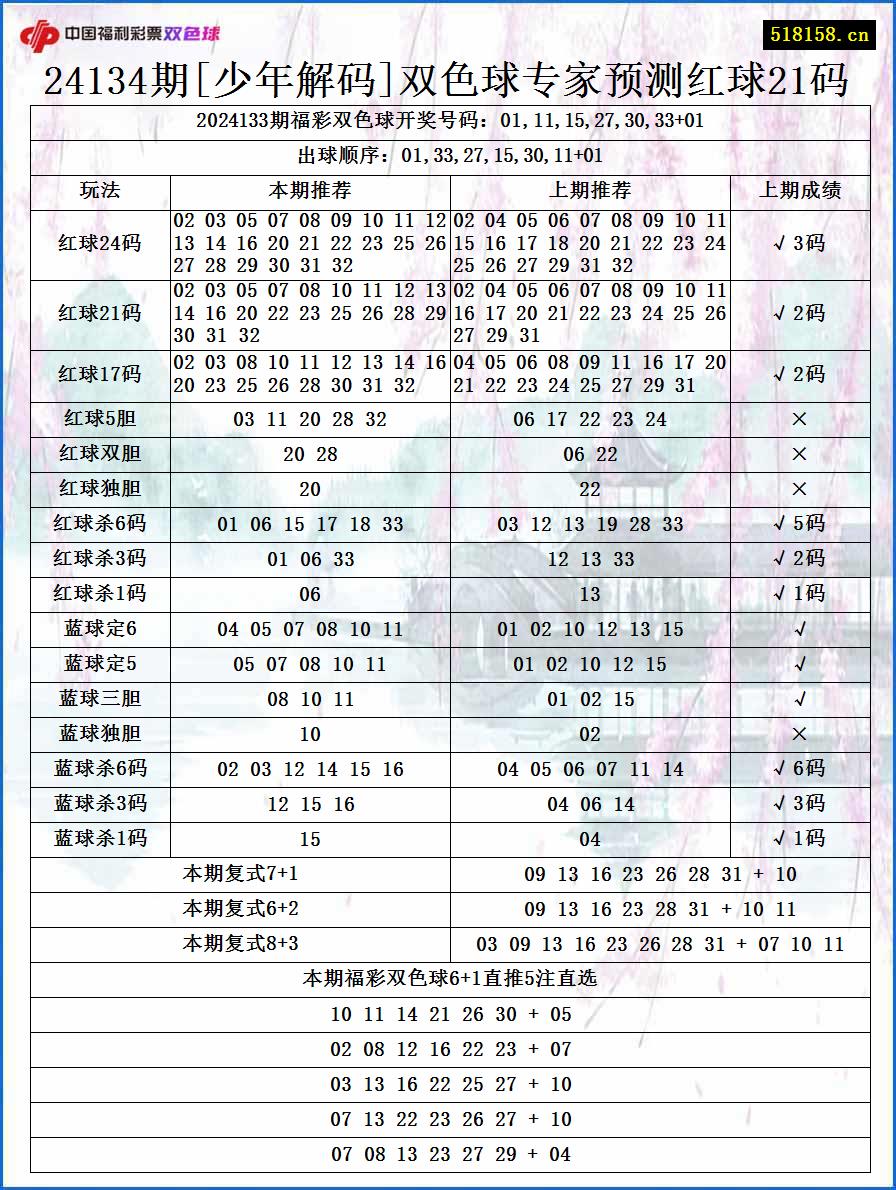 24134期[少年解码]双色球专家预测红球21码