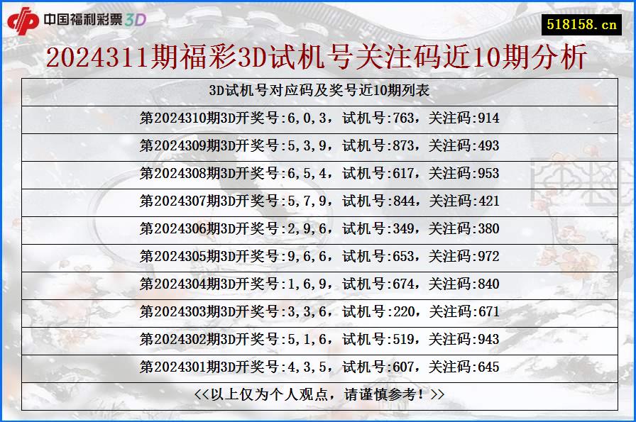 2024311期福彩3D试机号关注码近10期分析