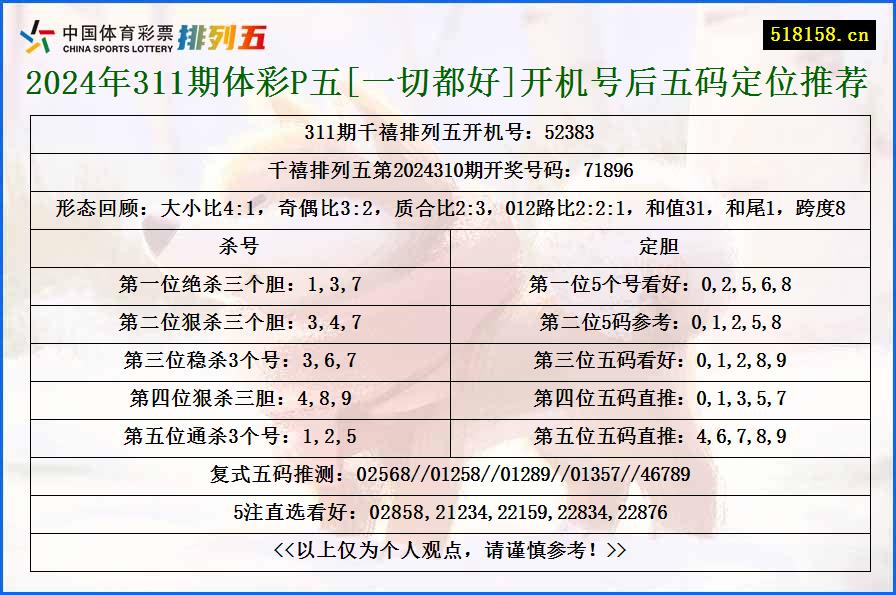 2024年311期体彩P五[一切都好]开机号后五码定位推荐