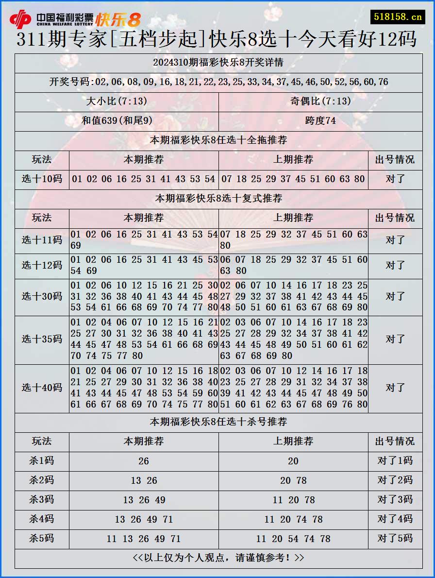 311期专家[五档步起]快乐8选十今天看好12码