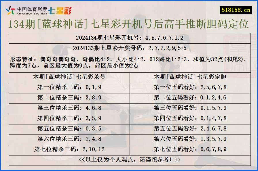 134期[蓝球神话]七星彩开机号后高手推断胆码定位