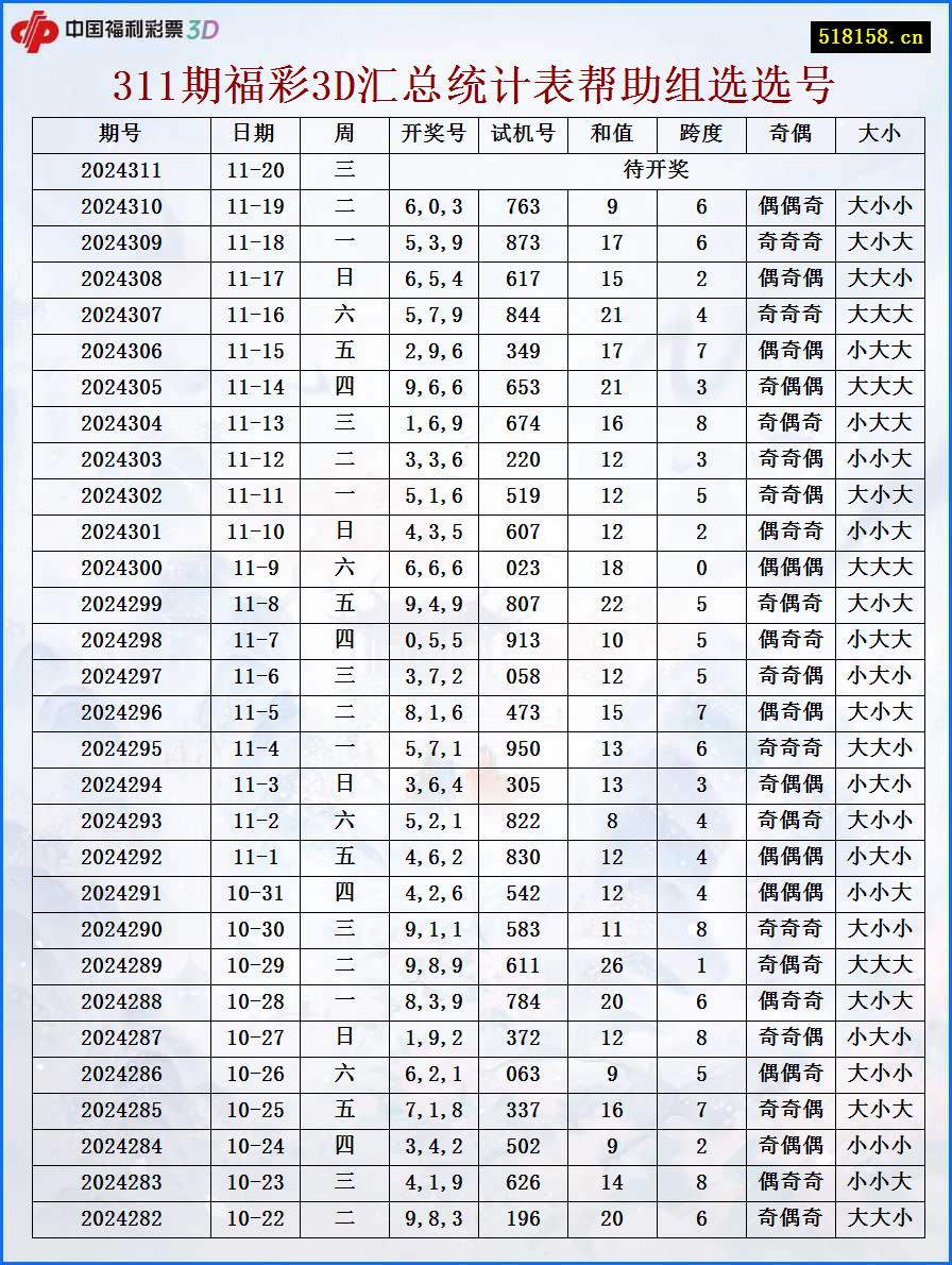 311期福彩3D汇总统计表帮助组选选号