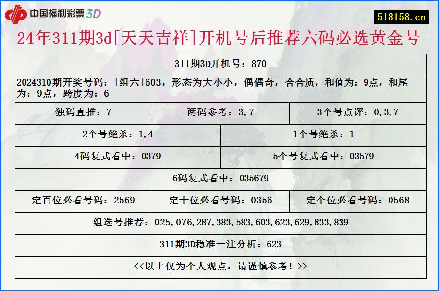 24年311期3d[天天吉祥]开机号后推荐六码必选黄金号