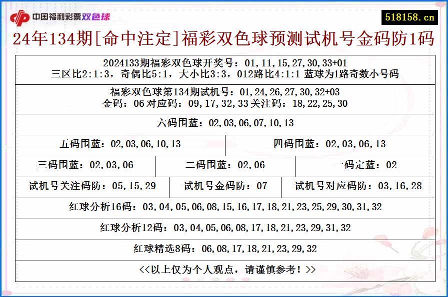 24年134期[命中注定]福彩双色球预测试机号金码防1码