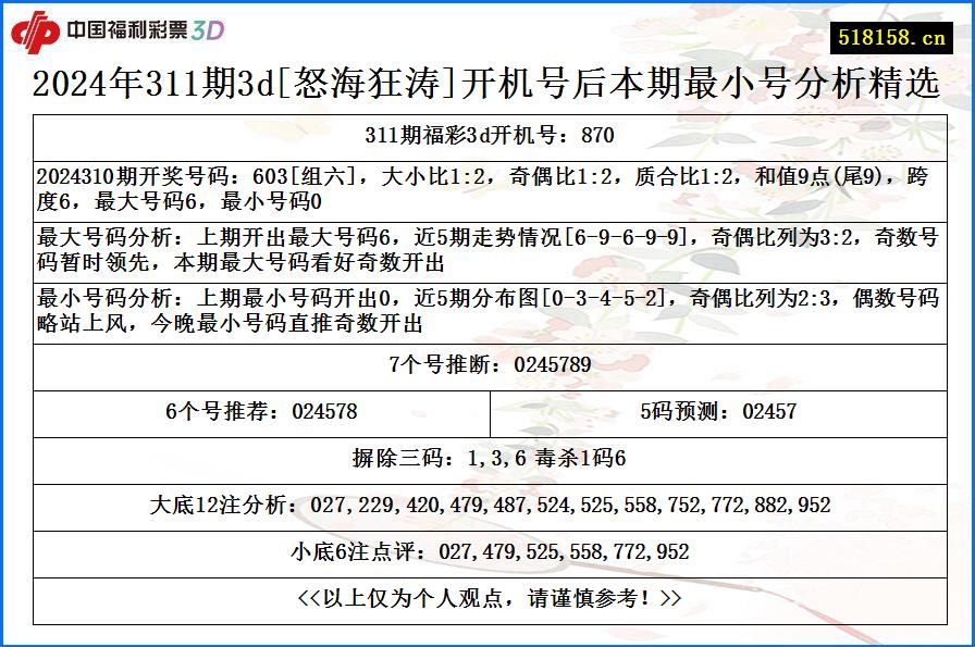 2024年311期3d[怒海狂涛]开机号后本期最小号分析精选