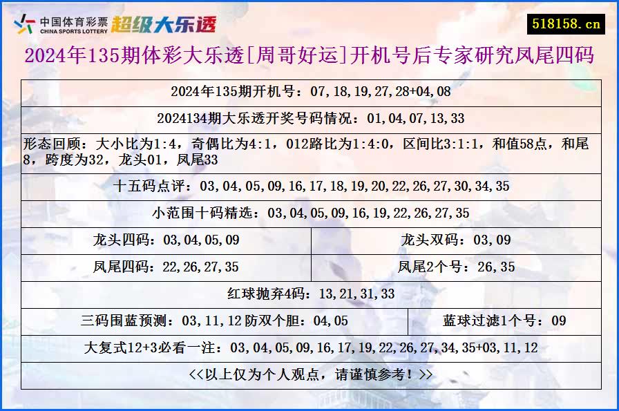 2024年135期体彩大乐透[周哥好运]开机号后专家研究凤尾四码