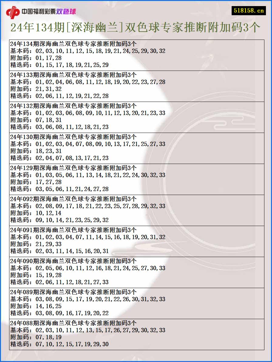 24年134期[深海幽兰]双色球专家推断附加码3个