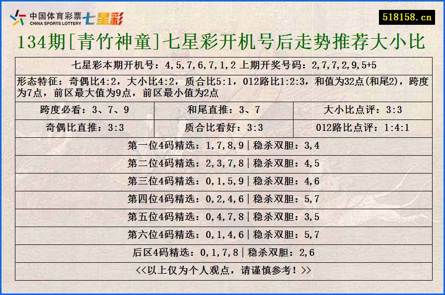 134期[青竹神童]七星彩开机号后走势推荐大小比