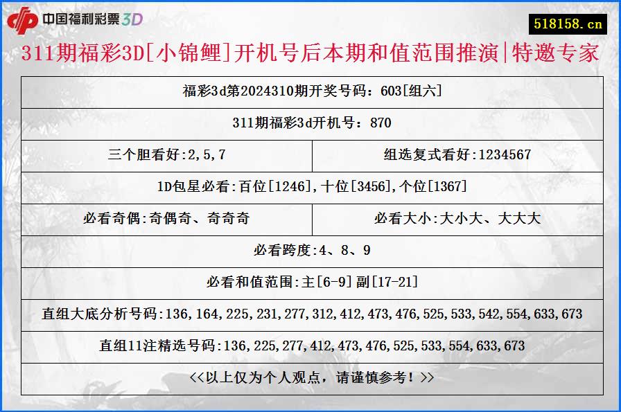 311期福彩3D[小锦鲤]开机号后本期和值范围推演|特邀专家