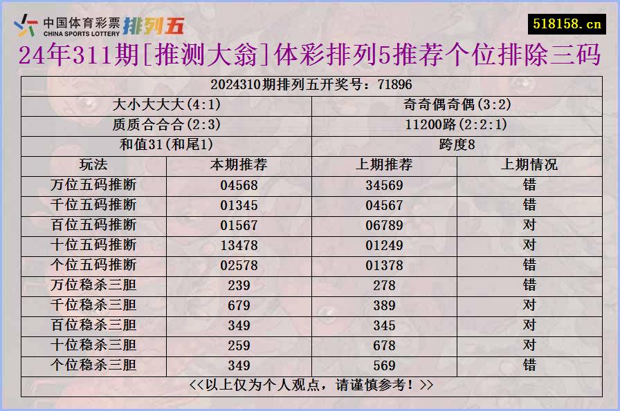 24年311期[推测大翁]体彩排列5推荐个位排除三码