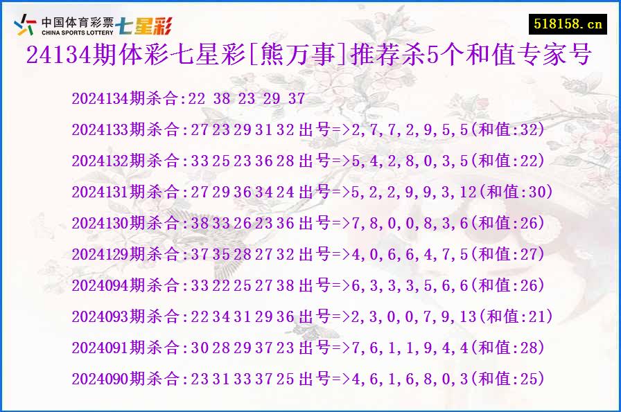 24134期体彩七星彩[熊万事]推荐杀5个和值专家号