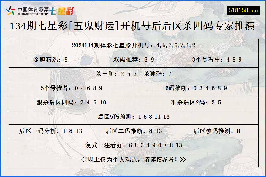 134期七星彩[五鬼财运]开机号后后区杀四码专家推演