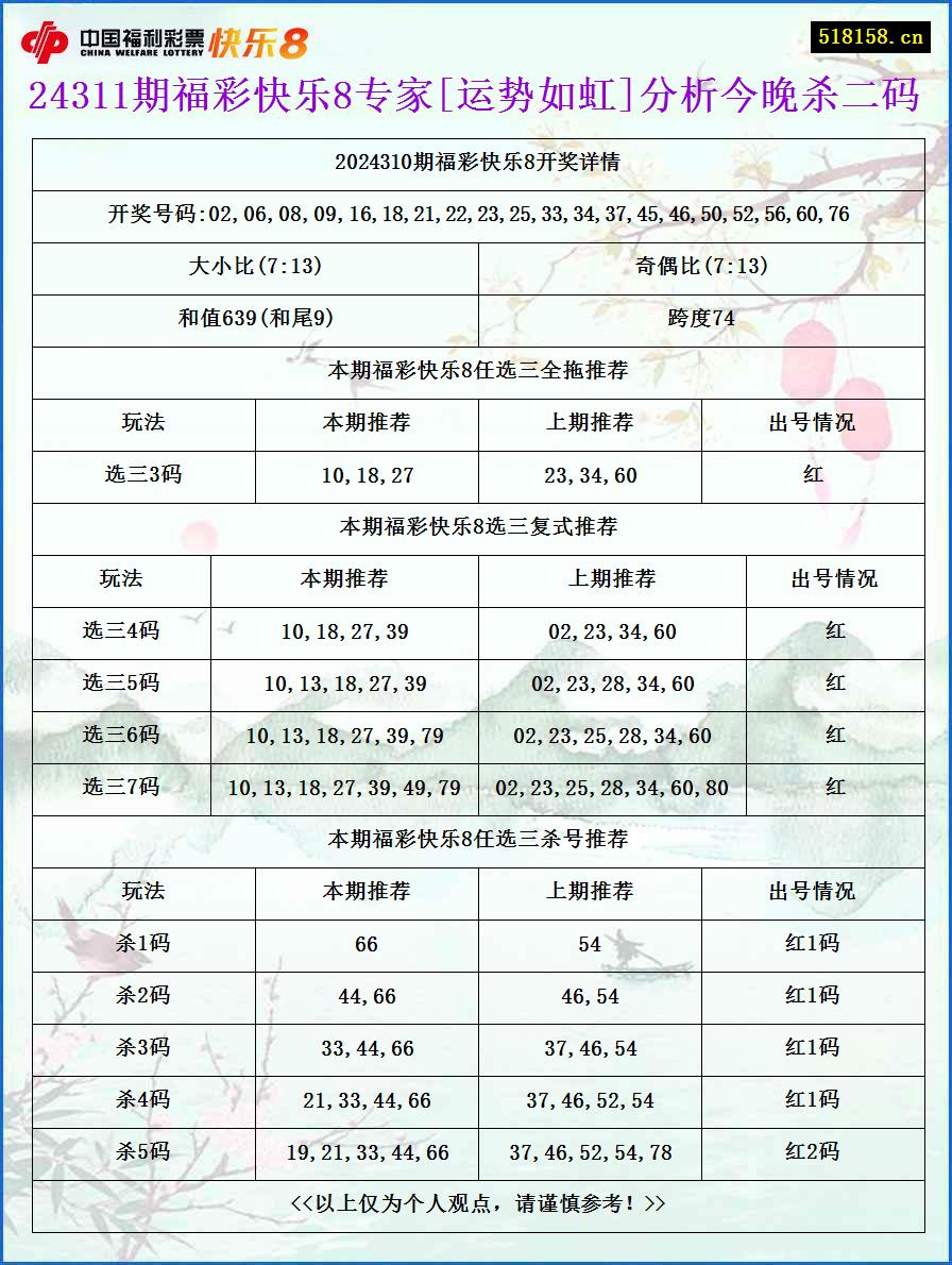 24311期福彩快乐8专家[运势如虹]分析今晚杀二码