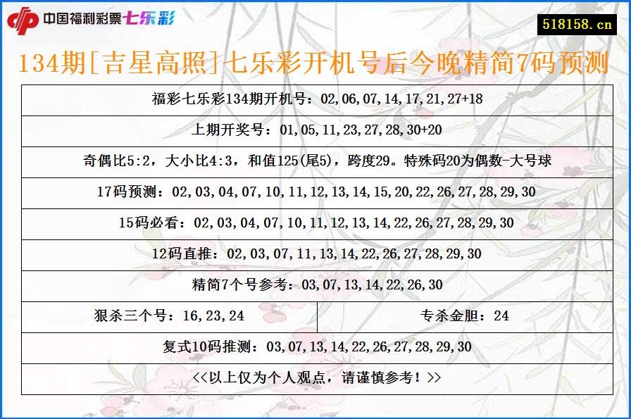 134期[吉星高照]七乐彩开机号后今晚精简7码预测