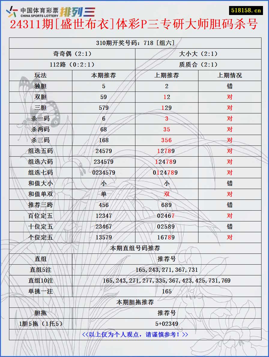 24311期[盛世布衣]体彩P三专研大师胆码杀号