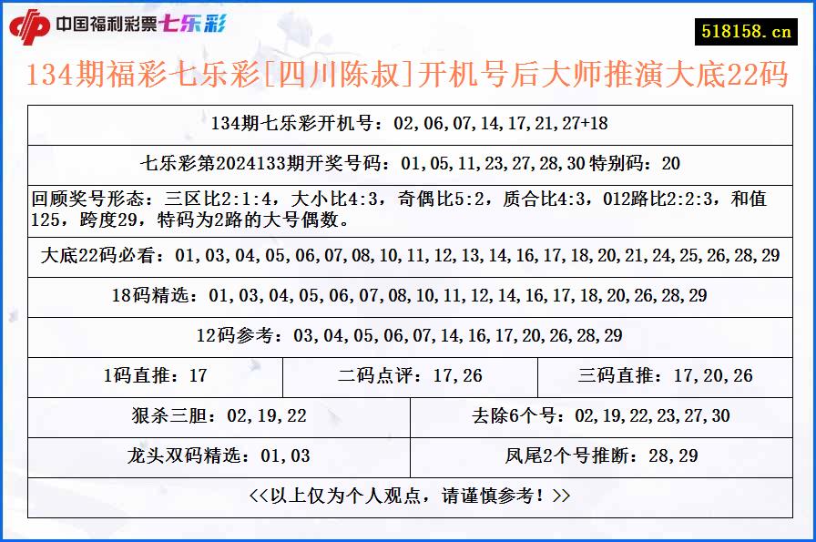 134期福彩七乐彩[四川陈叔]开机号后大师推演大底22码